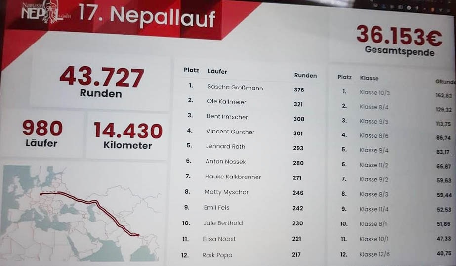 Student Club Namaste Nepal scored $36,153€ this week-end